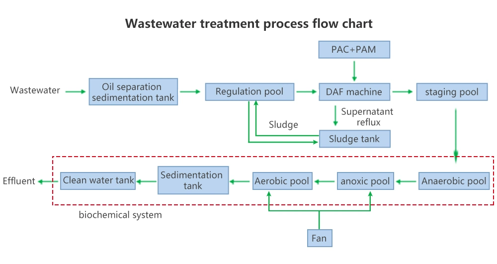 Package Waste Water Treatment Plant/System/Equipment/Machine for Agricultural/Poultry Farm/Fish Farming/Plastic Washing/Slaughtering/Food Processing/Mining